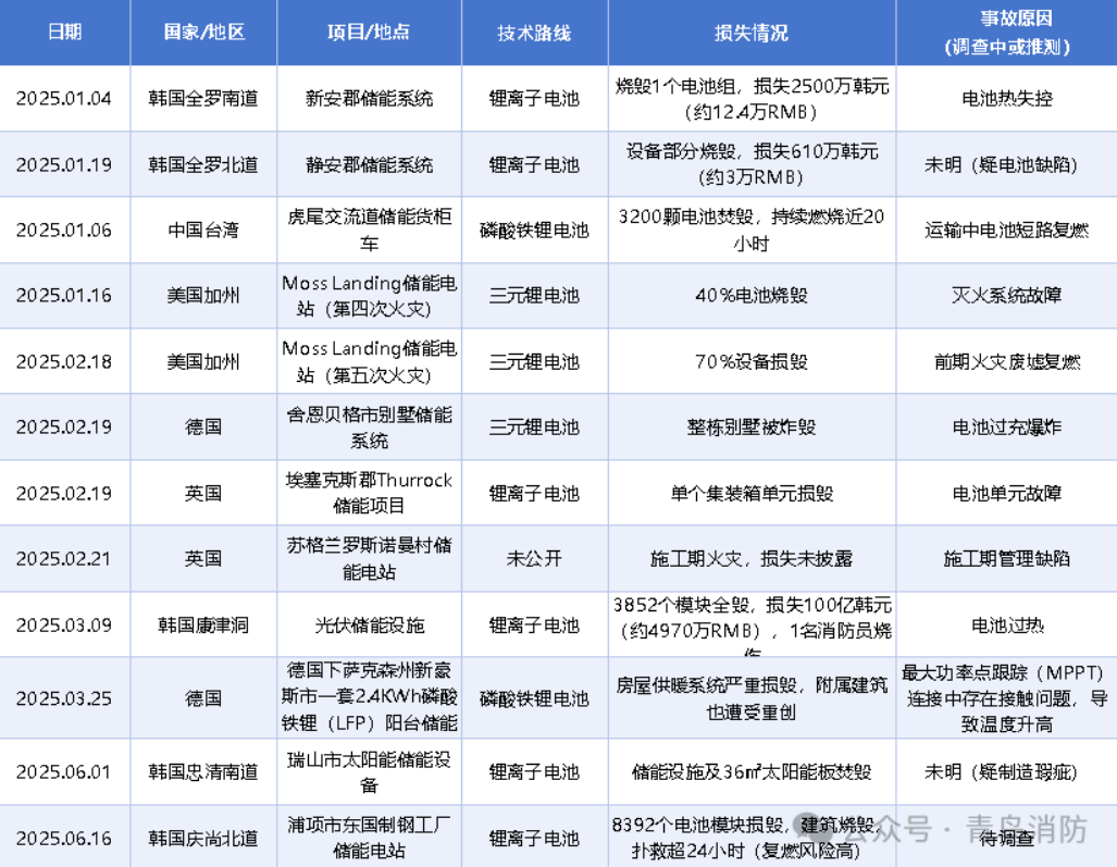 江蘇參編國標定行業(yè)基準，青鳥消防領(lǐng)跑儲能消防新賽道