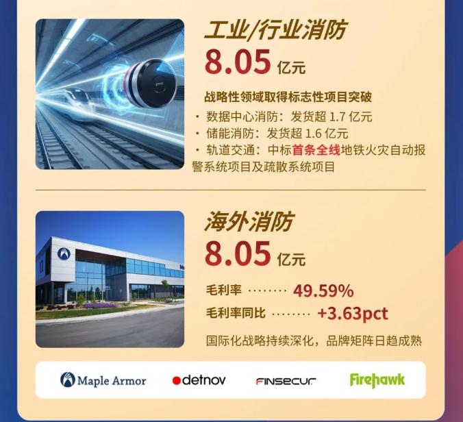 一圖讀懂北京青鳥(niǎo)消防2025年年報(bào)